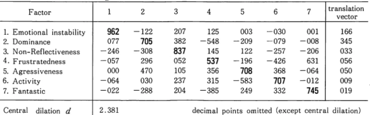 Table  1  (上段）に A 群の ADDSCAL 解 Ao を ， Table 1  (下段）に B 群の因子分析解 B 。（主因子 解）をそれぞれ掲げた。正負の符号の配置等に若干の一致点はみられるが，一見したところ， 2  つの解の対応関係は判然としない。しかし， Table2  (左）の直交変換行列 T 。の対角要素をみれ ば明らかなように，両解の座標軸（いずれも固有ベクトルを基礎とする）の軸方向は，比較的類 似の方向を指し示していることがわかる。すなわち，座標空間の拡張・短縮や原点移動と無関係