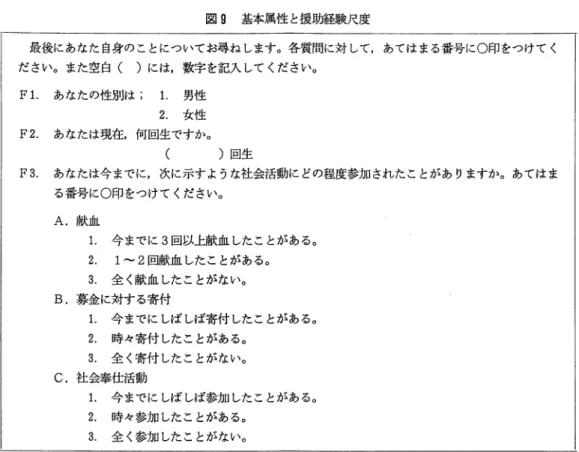 図 9 基本属性と援助経験尺度 最後にあなた自身のことについてお尋ねします。各質問に対して，あてはまる番号に 0 印をつけてく ださい。また空白（ ）には，数字を記入してください。 F l .  あなたの性別は； 1 .  男性 2 .  女性 F 2 .  あなたは現在，何回生ですか。 ）回生 F 3 .  あなたは今までに，次に示すような社会活動にどの程度参加されたことがありますか。あてはま る番号に〇印をつけてください。 A.  献血 1 .  今までに 3回以上献血したことがある。 2 .  1 2
