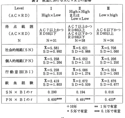 表 5 献血における ACXRD の影響