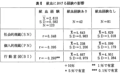 表 6 献血における経験の影響 献 血 経 験 献血経験あり X  = 2 .  6 1 0  S  D=O. 5 8 2  N=42  N=123  社会的規範 (SN) X=5. 6 4 3  r=O. 0 4 8  SD=0.983  個人的規範 (PN)  r=‑0.095  X=5. 2 3 8  SD  =1. 2 0 6  行 動 意 図 (BI) r=‑0.293**  X : = 5 