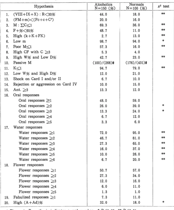 Table 1 P e r c e n t a g e  o f  R o r s c h a c h  R e s p o n s e s  i n  A l c o h o l i c s  and Normals 