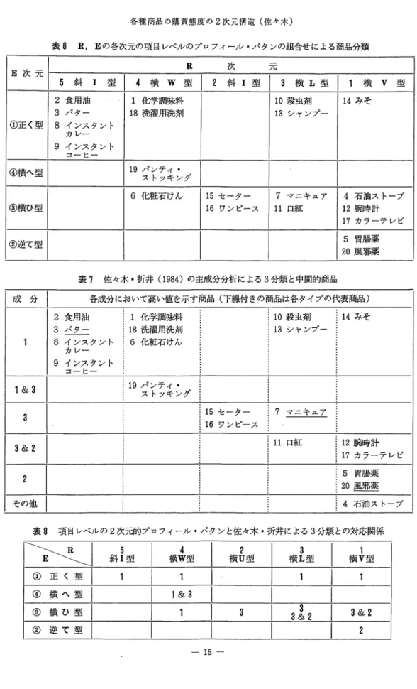 表 8 項目レベルの 2 次元的プロフィール・パタンと佐々木・折井による 3 分類との対応関係