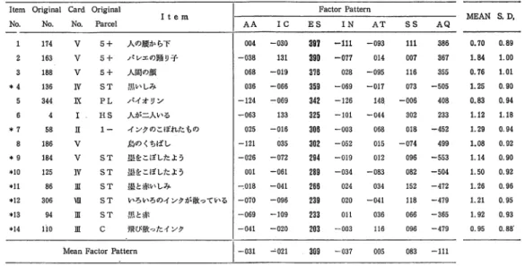 Table  1 0   Items selected  f o r   Emotional Stability Scale  I t e m   O r i g i n a l   Card  O r i g i n a l 