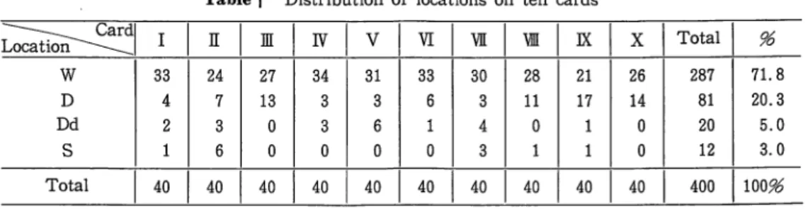 Table 2 D i s t r i b u t i o n  o f  d e t e r m i n a n t s  on t e n  c a r d s  