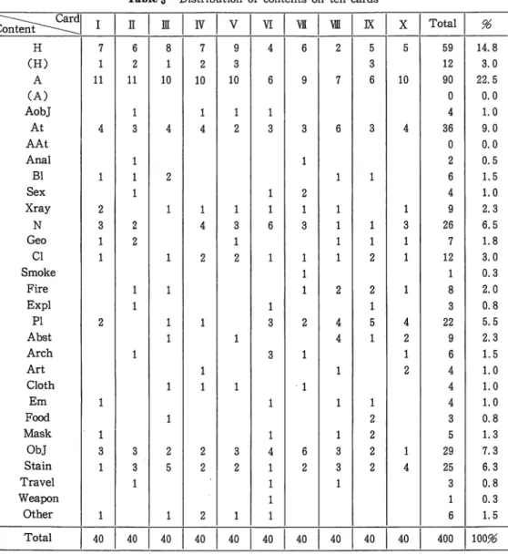 Table 4 D i s t r i b u t i o n  o f  form l e v e l s  on t e n  c a r d s  