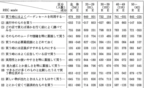 表 1 項目 1 を修正した RECs c a l eの主婦年代別の 2 成分解 (Varimax解，小数点省略）