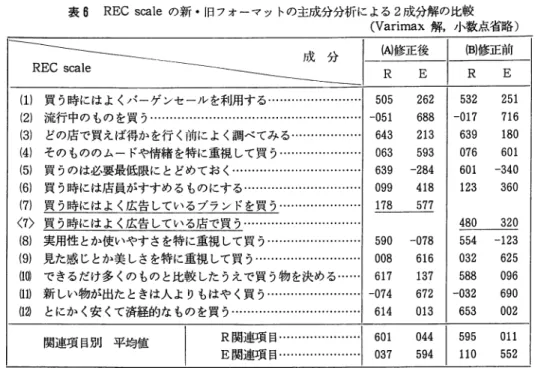 表 6 REC  s c a l e の新・旧フォーマットの主成分分析による 2 成分解の比較 ( V a r i m a x 解，小数点省略）