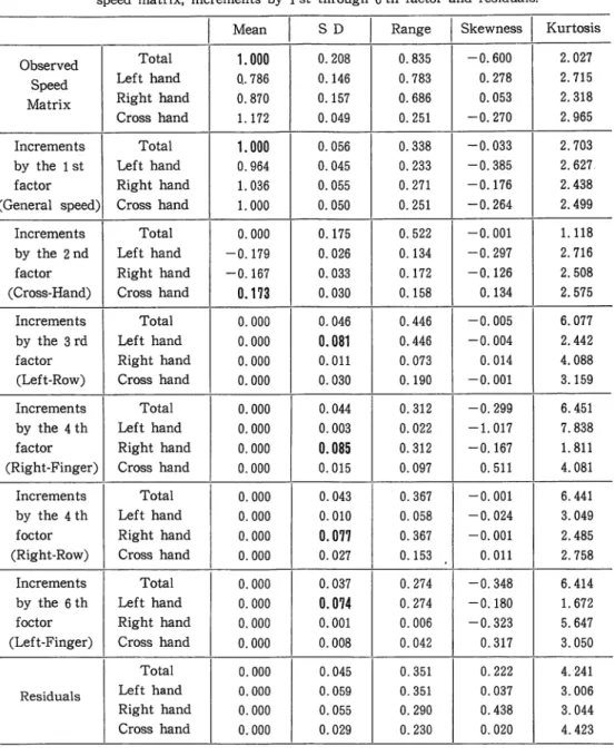Table  3  Mean, Standard D e v i a t i o n ,  R a r g e ,  Skewness and K u r t o s i s  o f  t h e  o b s e r v e d   s p e e d  m a t r i x ,  i n c r e m e n t s  by 1  s t   through 6  t h  f a c t o r  and r e s i d u a l s . 