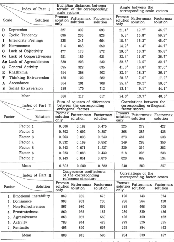 Table  4  Comparison o f  Promax, Patternmax a n r l  Factormax s o l u t i o n s   o f  t h e  Y‑G I n v e n t o r y  u n r l e r  d i f f e r e n t  i n s t r u c t i o n s  ( P a r t   I ,  I I ,  f i l ) 