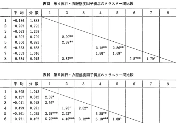 表 1 8 関 西 大 学 『 社 会 学 部 紀 要 』 第 1 5 巻 第 1 号第4 流行・衣服態度因子得点のクラスター間比較 平 均 分 散 ー 2  3  4  5  6  7  8  1 2 3 4 5 6 7 8   ‑ 0 