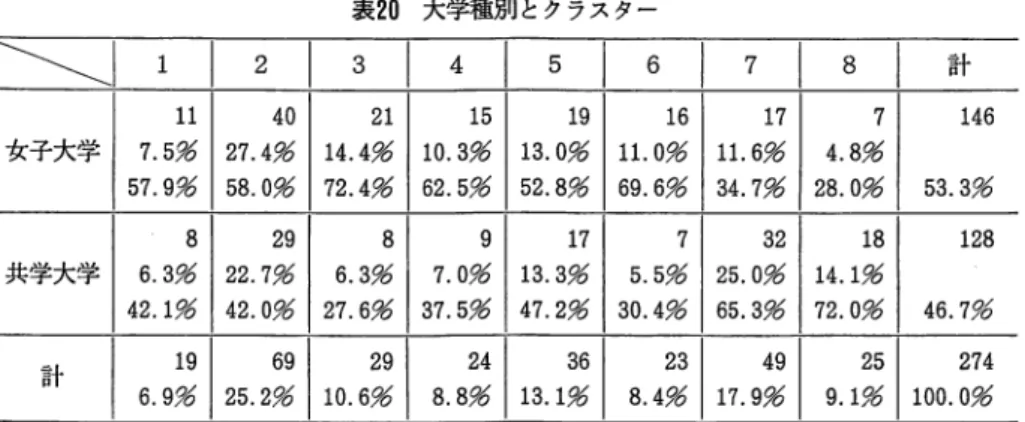 表 2 0 大学種別とクラスター