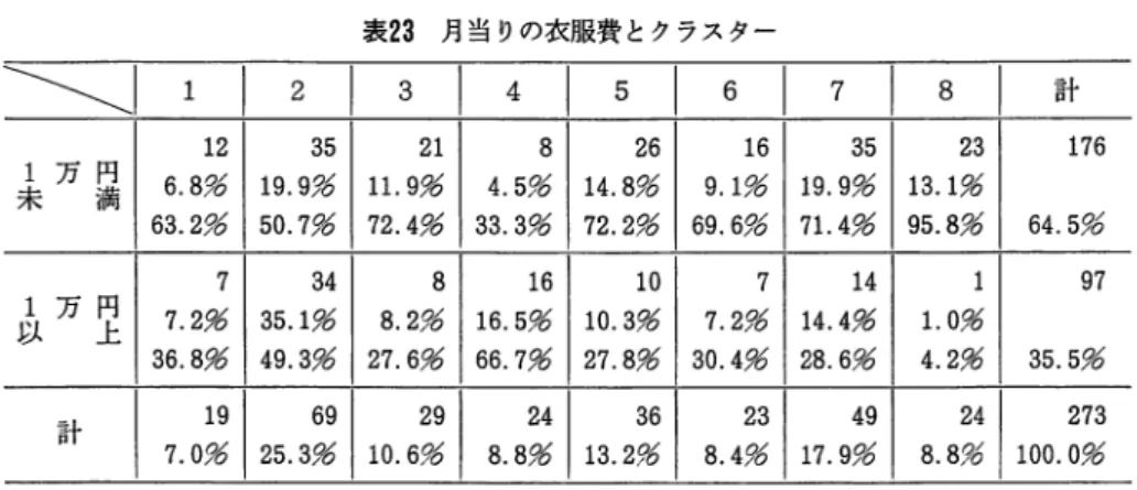 表 2 4 流行関心とクラスター