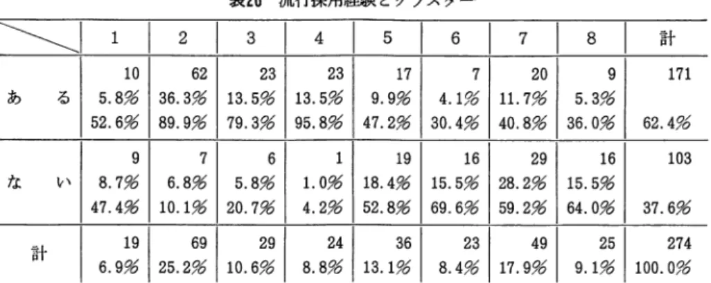 表 2 8 流行リーダー性とクラスター