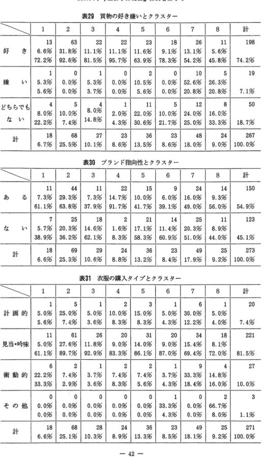 表 3 1 衣服の購入タイプとクラスター