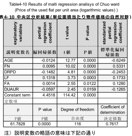 表 4-‐‑‒ 10   中 央 区 分 析 結 果 (単 位 ⾯面 積 当 た り 物 件 価 格 の ⾃自 然 対 数 )