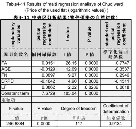 表 4-‐‑‒ 11   中 央 区 分 析 結 果 (物 件 価 格 の ⾃自 然 対 数 )