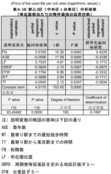 表 4-‐‑‒ 18   都 ⼼心 2区 （ 中 央 区 ＋ 台 東 区 ） 分 析 結 果