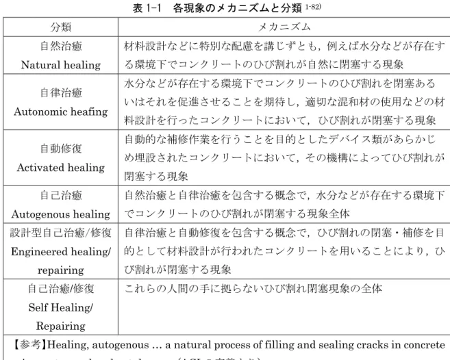表 1-2  各用語に対応する研究事例 1-82) 記 号  用語  研究事例  治癒/ 修復  発現の 種類  [A]  自然治癒  低水セメント比の残存未水和セメントの再水和  治癒 水理構造物に見られるひび割れの再水和  潜在型  [B]  自律治癒  フライアッシュの利用  設計型 特殊混和材（膨張材）の利用 繊維補強コンクリートに見られる治癒現象 バクテリアの利用  [C]  自動修復  マイクロカプセル等の添加  修復 脆性パイプネットワークの利用 発熱デバイスの利用  形状記憶合金の利用  モ