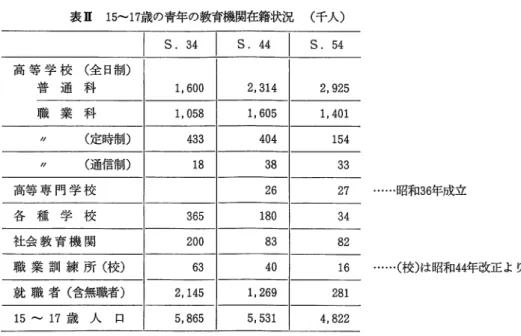 表 n 1s 11 歳の青年の教育機関在籍状況 （千人）