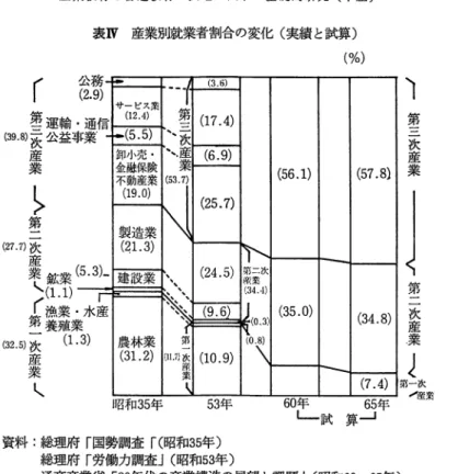 表 w 産業別就業者割合の変化（実績と試算） (%)  ( 5 6  . 1 )  農林業 1 竺 ( 3 1 . 2 )  ( 1 1 . 7 ) 次 I ( 1 0 