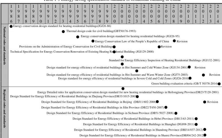 Table 1-3 Energy saving specification standard of residential building in China  1 9 8 6  198 7  198 8  198 9  199 0  199 1  199 2  199 3  199 4  199 5  199 6  199 7  199 8  199 9  200 0  200 1  200 2  200 3  200 4  200 5  200 6  200 7  200 8  200 9  201 0