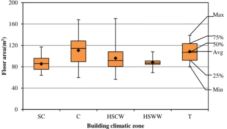 Figure  2-5  shows  the  construction  structure  classification  of  different  climate  zones