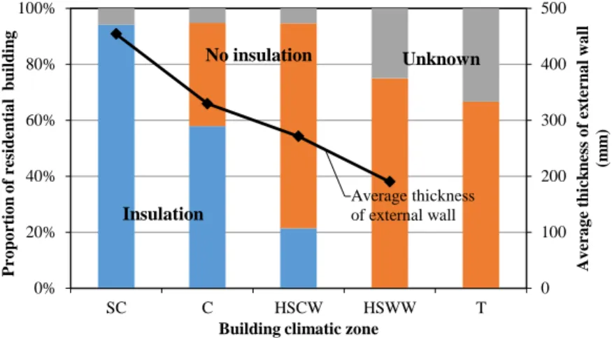 Figure 2-8 External wall structure classification