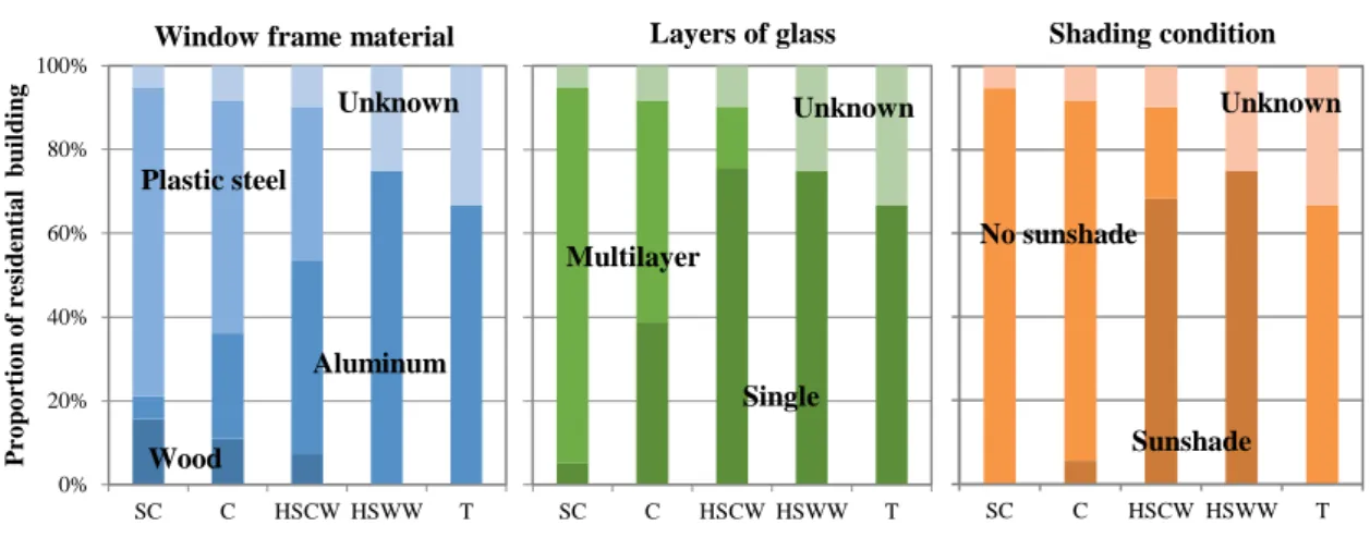 Figure 2-9 External window structure classification 