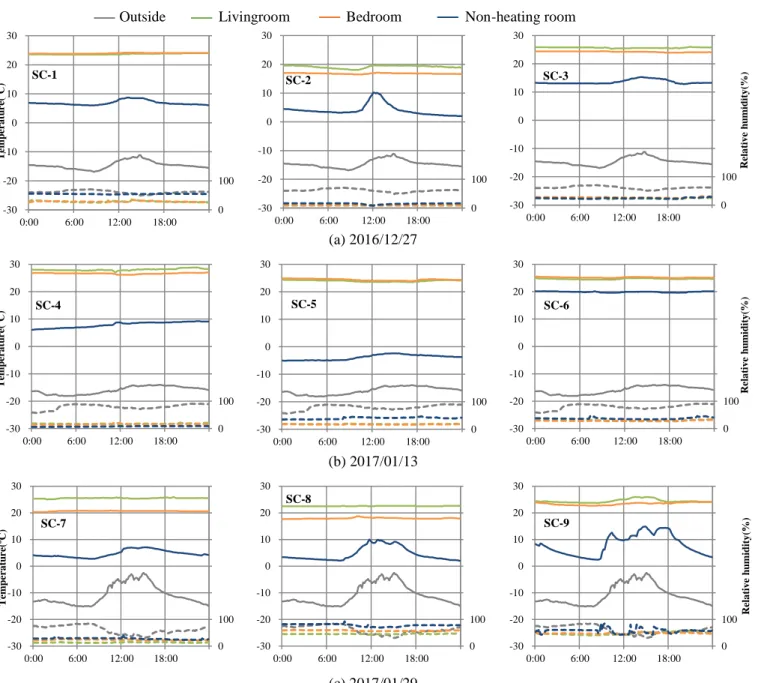 Figure 3-7 Variation curve of indoor and outdoor temperature and humidity in a typical day Figure  3-7  shows  the  variation  curve  of  indoor  and  outdoor  temperature  and  humidity  in  a  typical day in different measured period