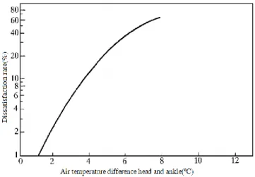 Figure 3-8 The relationship between the temperature difference of head and ankle as well as the  dissatisfaction rate