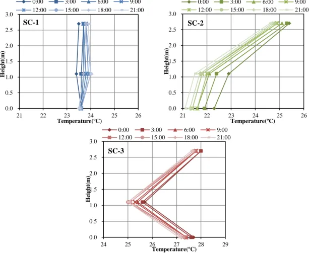 Figure 3-9 Temperature distribution at different height in the living room0.00.51.01.52.02.53.0212223242526Height(m) Temperature(ºC) 0:003:006:009:0012:0015:0018:0021:00SC-1 0.00.51.01.52.02.53.021222324 25 26Height(m) Temperature(ºC) 0:003:006:009:0012:00