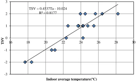 Figure 3-16 The relationship between TSV and indoor average temperature