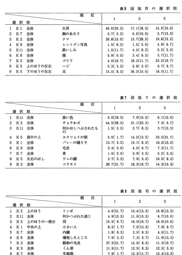 表 6 図 版 1 V   の 選 択 肢 順 位 2  3  選 択 1 Kl  2  K7  3  K2  4  K S   5  Kll  6  K S   7  K2  8  K S   9  K 3   座 全体 全体全体全体全体全体全体 上のほうの左右下のほうの左右 大男 胸のあたりクマ レントゲン写真黒いしみ煙ゴリラヘビ 足 ー46