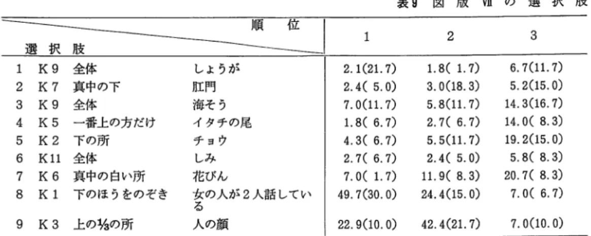 表 9 図 版 V l 1 の 選 択 肢 順 位 1  2  3  選 択 肢 1  K9  全体 しょうが 2 . 1 ( 2 1 .  7 )  1.8(1. 7 )  6 