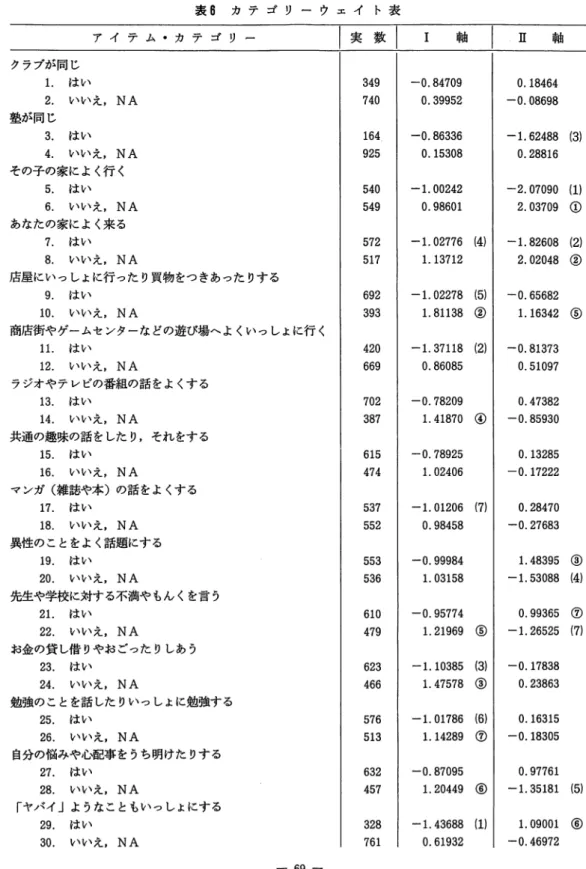表 6 カ テ ゴ リ ー ウ ェ イ ト 表 ア イ テ ム ・ カ テ ゴ リ ー 1 実 数 I I  軸 ] 1 軸 クラプが同じ 1 .  はい 2 .  いいえ， N A 塾が同じ 3 .  はい 4 .  いいえ, N A   その子の家によく行く 5 .  はい 6 .  いいえ， N A あなたの家によく来る 7 .  はい 8 .  いいえ， N A 店屋にいっしょに行ったり買物をつきあったりする 9 .  はい 1 0 .  いいえ， N A 商店街やゲームセンターなどの遊び場へよくい
