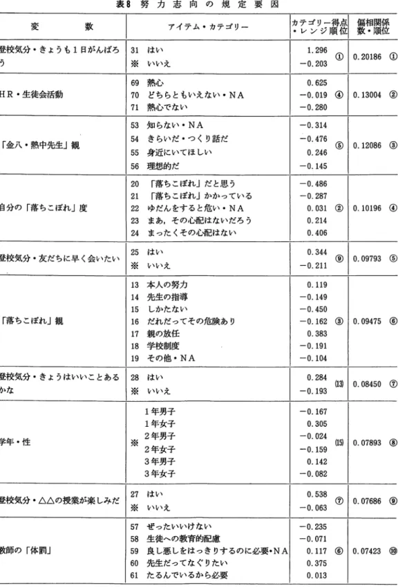 表 8 努 力 志 向 の 規 定 要 因 変 数 アイテム・カテゴリー カ ・ テ レ ゴ ン リ ジ ー 順 得 位 点 偏数相・順関係位 登校気分・きょうも 1 日がんばろ 3 1  はい 1 