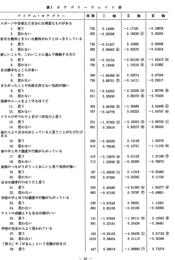 表 1 カ テ ゴ リ ー ウ ェ イ ト 表 ア イ テ ム ・ カ テ ゴ リ ー スボーツや音楽など自分には得意なものがある 1 .  思う 2 .  思わない 好きな教科ときらいな教科がわりとはっきりしている 3 .  思う 4 .  思わない 新しいことや，こわいことに進んで挑戦する方だ 5 .  思う 6 .  思わない 自分勝手なところが多い 7 .  思う 8 .  思わない まちがったことや失敗を許さない気持が強い 9 .  思う 1 0 .  思わない 規律やルールをよく守るほうだ 1 