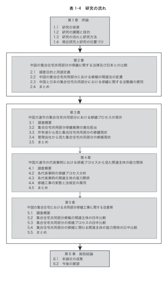 表 1-4  研究の流れ 
