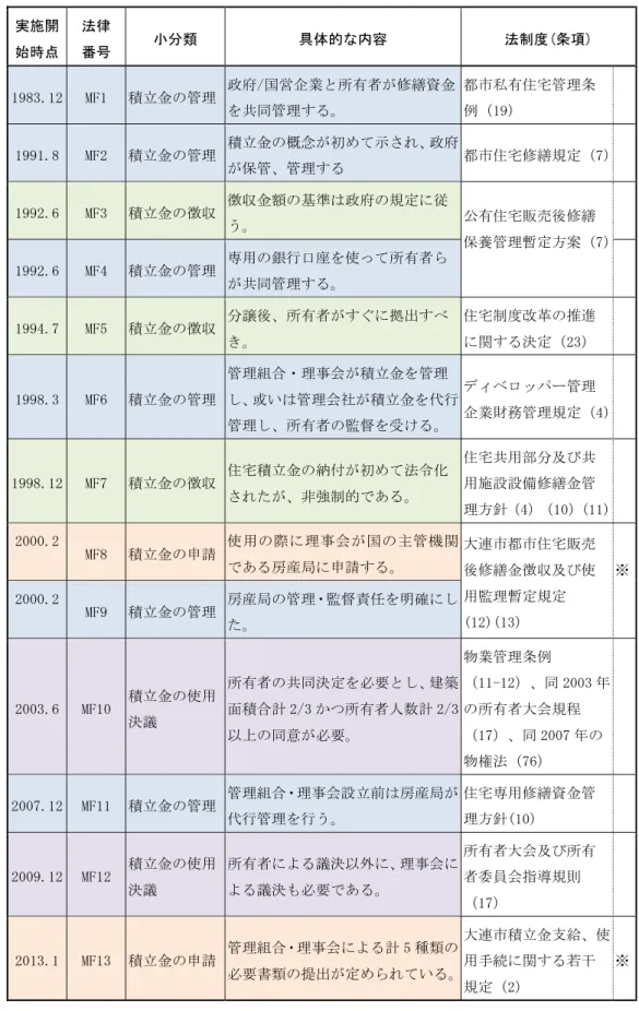表 2-3  中国及び大連市の修繕における「資金」に関する法律の整備  実施開 始時点  法律 番号  小分類  具体的な内容  法制度(条項)  1983.12  MF1  積立金の管理  政府/国営企業と所有者が修繕資金 を共同管理する。  都市私有住宅管理条例（19）  1991.8  MF2  積立金の管理  積立金の概念が初めて示され、政府 が保管、管理する  都市住宅修繕規定（7）   1992.6  MF3  積立金の徴収  徴収金額の基準は政府の規定に従 う。  公有住宅販売後修繕 保養管理