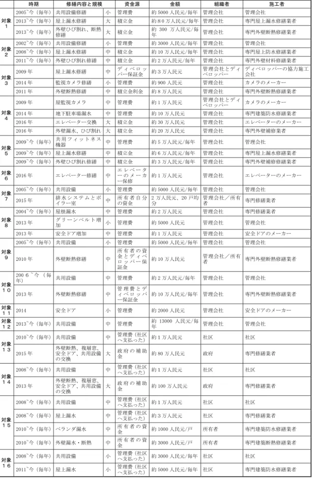 表 3-4    16 件事例調査結果-2  (修繕履歴) 時期  修繕内容と規模  資金源  金額  組織者  施工者  対象 １  2005~今（毎年）  共用設備修繕  小  管理費  約 5000 人民元/毎年  管理会社  管理会社 2013~今（毎年）  屋上漏水修繕 大  積立金 約８0 万人民元/毎年  管理会社  専門屋上漏水修繕業者  2013~今（毎年）  外壁ひび割れ、断熱 修繕  大  積立金  約 300 万人民元/毎年  管理会社  専門外壁断熱修繕業者  対象 ２  2002