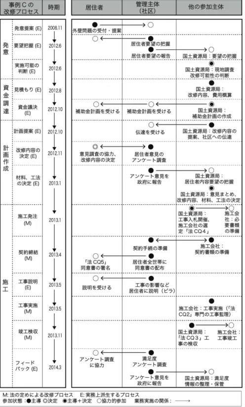 表 4-5  事例 C の修繕工事のプロセスと各主体の参加状態 