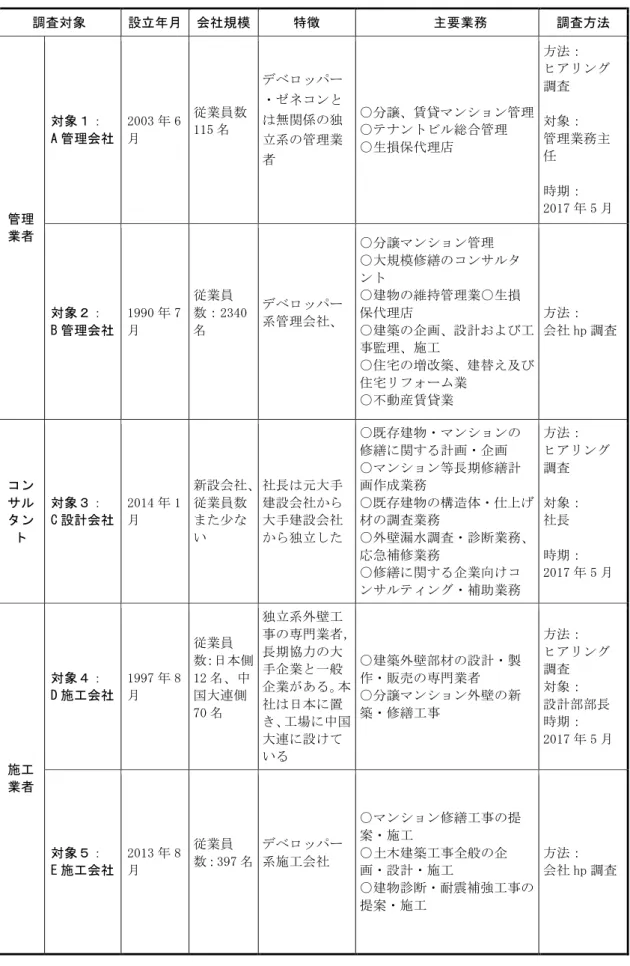 表 5-1  調査対象紹介  調査対象  設立年月  会社規模  特徴  主要業務  調査方法  管理 業者  対象１：  A 管理会社  2003 年 6月  従業員数115 名  デベロッパー・ゼネコンとは無関係の独立系の管理業者  ○分譲、賃貸マンション管理 ○テナントビル総合管理 ○生損保代理店  方法：  ヒアリング調査 対象： 管理業務主任 時期：  2017 年 5 月  対象２：  B 管理会社  1990 年 7月  従業員 数：2340名  デベロッパー 系管理会社、  ○分譲マンション