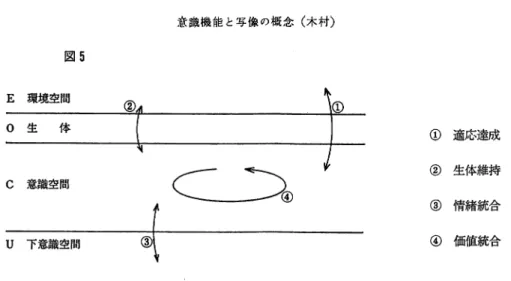 図 5 E  環境空間 "'(  >〇 生体 ①  適応達成 ~  こ R  生体維持c 意識空間③ 情緒統合 u  下意識空間 ④  価値統合 でふれたように，この媒介機能のポイントは体験や意識表象にカセクティックな心的エネルギー を負荷することと，それを表出・調整することにある。いうまでもなく「社会的・文化的対象へ のカセクシスによって情緒を表出・統合する」第 3 要件の＜情緒統合機能＞がこれに相当する。 最後に，本来連関が恣意的である意識空間内において，認識と外化実践を媒介する評価情報群