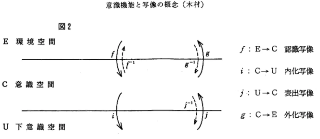 図 2 E 現 境 空 間 f  ん F  ＼ ＇ ︐   g  C 意 識 空 間 ／ ー L , f:E → C 認識写像i : C→U 内化写像j: u→C表出写像 g:C → E 外化写像 U 下 意 識 空 間 .J ｀ り.J  （逆写像 I 1 ‑ 1 :   認識論， j ー I : 精神分析， g ‑ 1 : 動機理解） 名」）から，諸個物を一定の範疇に対応させたり（たとえば「分類」），さらに一個物をいくつか の側面に対応させたり（たとえば「分析」）するような多価の写像もあって，おそらくこ