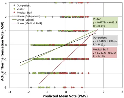 Figure 5-10. Correlation between PMV and ASV for each occupant group 