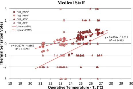 Figure 5-13. Linear regression of thermal sensation vote (TSV) by staff and operative temperature
