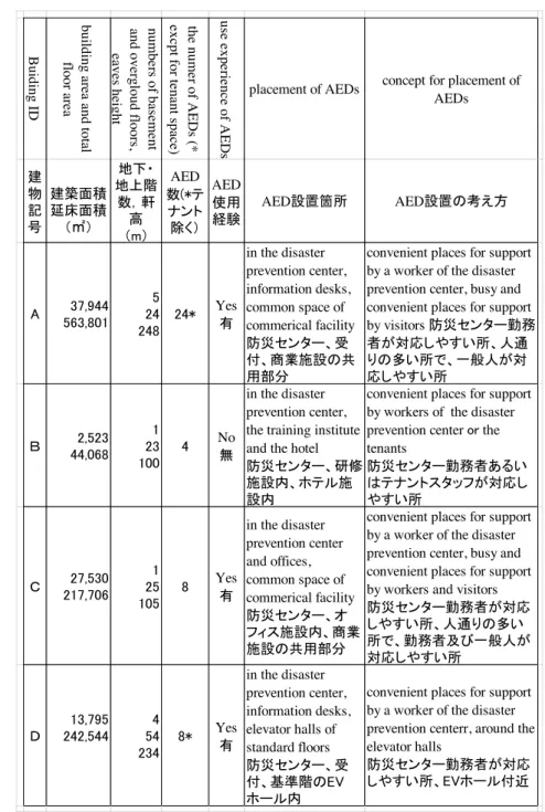 Table 4-1  The results of the survey on actual placement of AEDs 表 4-1 AED 設置実態調査結果