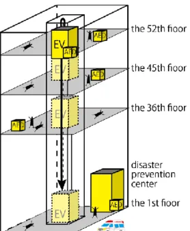 Fig. 4-4  An illustration of the optimal placement of AEDs in the 3D model  building