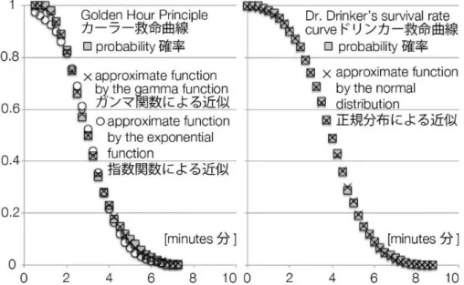 Fig. 4-7    The approximate functions for Golden Hour Principle and Dr. 