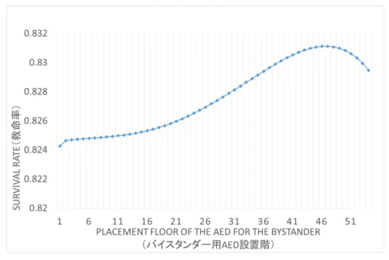 Fig. 4-12    Average survival rates of the whole building by the Survival  Success Rate Curve: the case of the placement of one AED in the floor 図 4-12   生存成功率救命曲線による全館平均救命率：床置き AED １個の場合